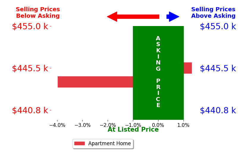 Bar chart comparing asking price vs selling price for Cynthia Cyndi Castile