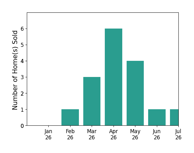 Bar chart of total home sales by Gary Krill over the past 12 months