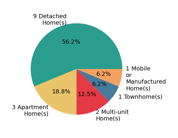 Pie chart showing home sales by property type for Gary Krill