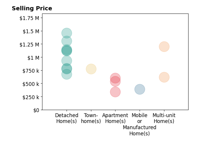 Histogram of home sales price ranges for Gary Krill