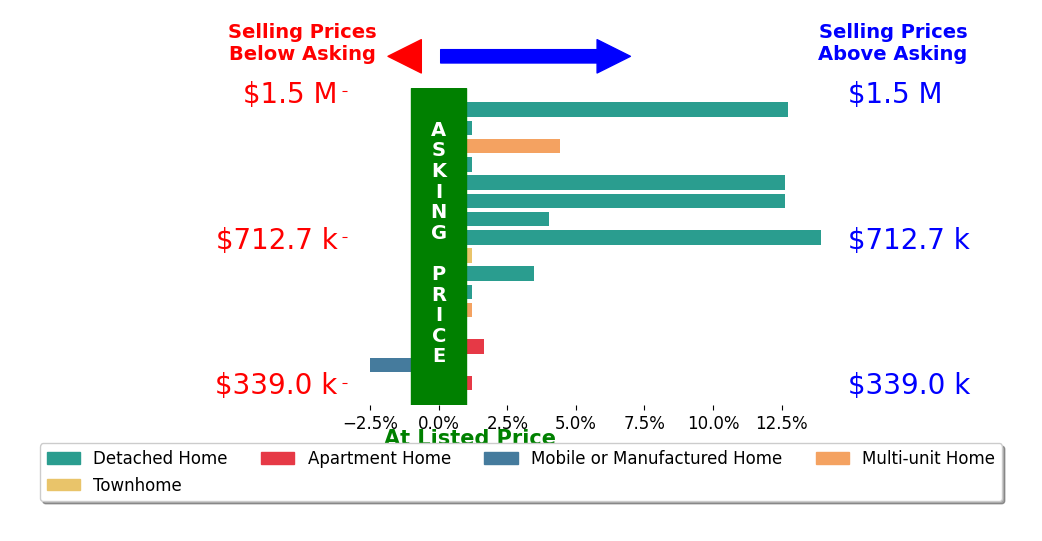 Bar chart comparing asking price vs selling price for Gary Krill