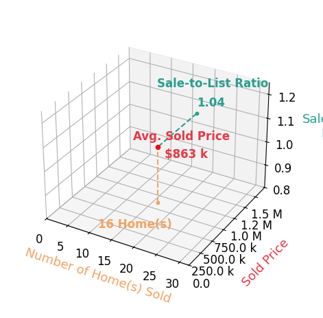 Chart showing sale-to-list price ratio for Gary Krill