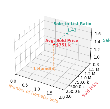 Chart showing sale-to-list price ratio for Vicki Goorchenko