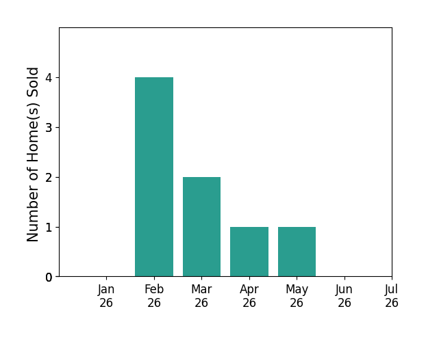 Bar chart of total home sales by Thomas Grimes over the past 12 months