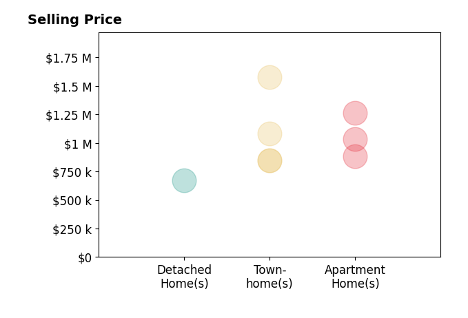 Histogram of home sales price ranges for Thomas Grimes