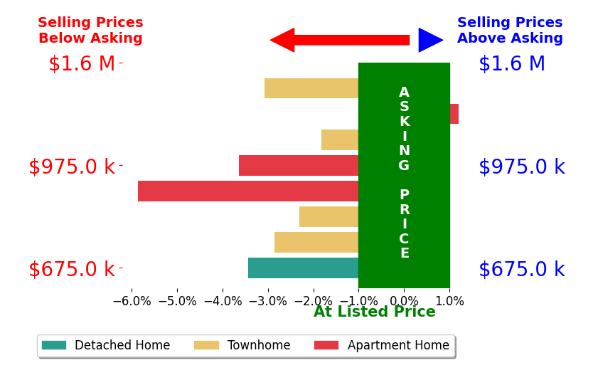 Bar chart comparing asking price vs selling price for Thomas Grimes