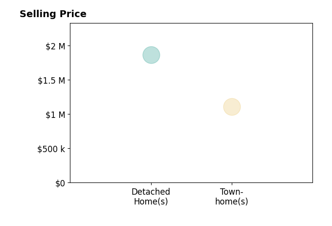 Histogram of home sales price ranges for Eva Cheng