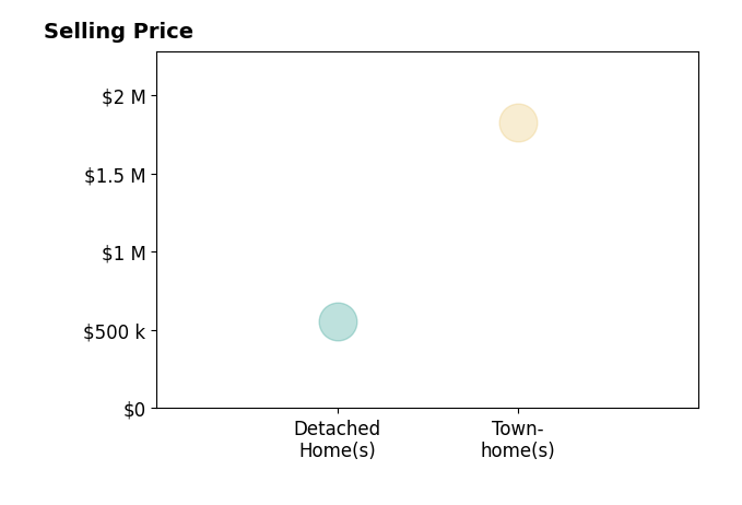 Histogram of home sales price ranges for Caroline Colesworthy