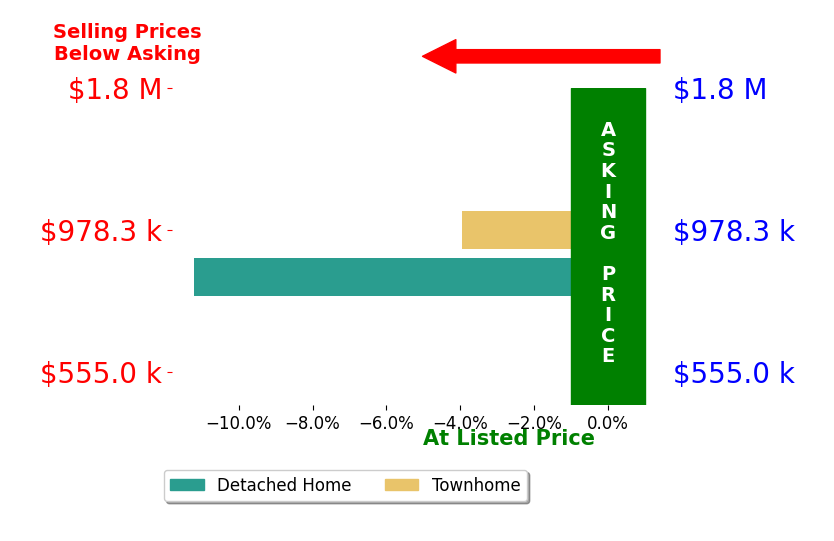 Bar chart comparing asking price vs selling price for Caroline Colesworthy