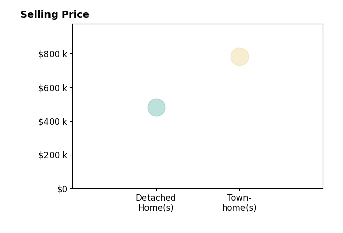 Histogram of home sales price ranges for Ting Zhou