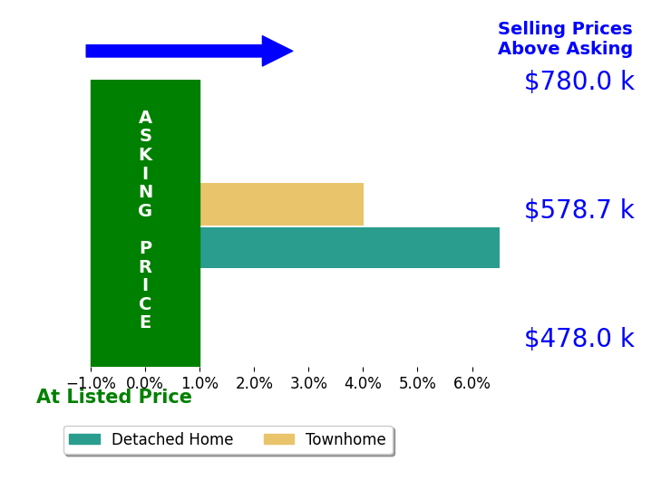 Bar chart comparing asking price vs selling price for Ting Zhou