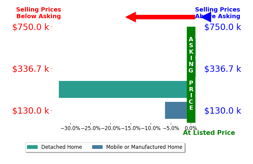 Bar chart comparing asking price vs selling price for Miguel Rubio