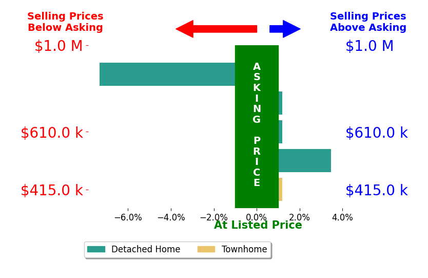 Bar chart comparing asking price vs selling price for Stephen Ridge