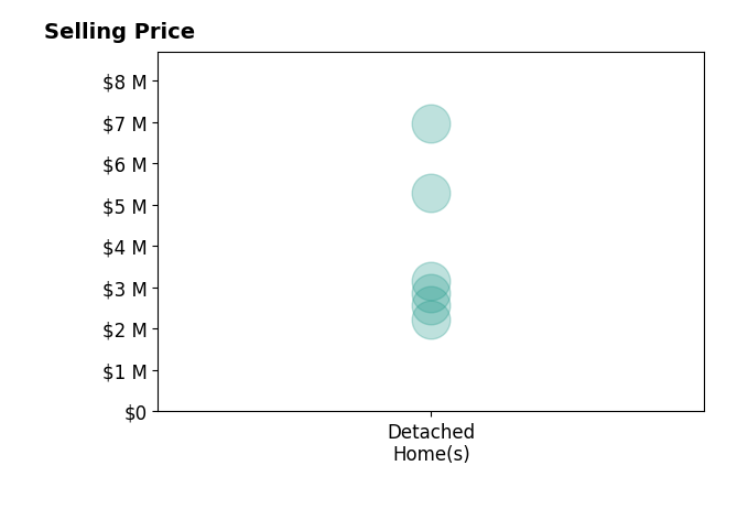 Histogram of home sales price ranges for Anthony Haynes