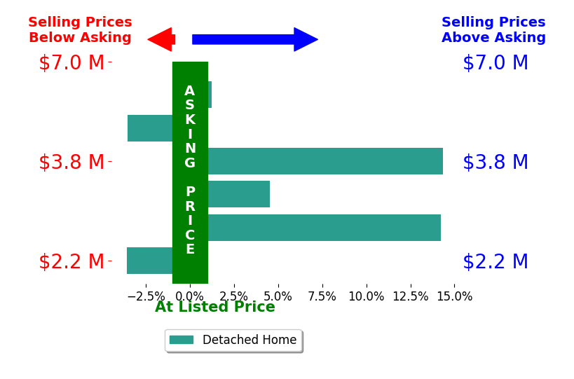 Bar chart comparing asking price vs selling price for Anthony Haynes