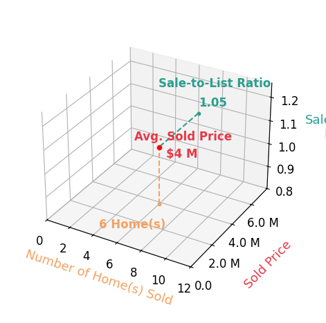Chart showing sale-to-list price ratio for Anthony Haynes