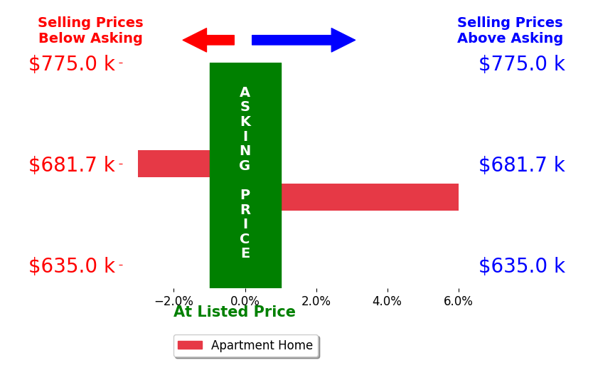 Bar chart comparing asking price vs selling price for Stefanie Novik