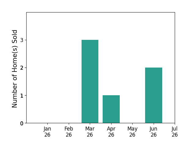 Bar chart of total home sales by Carrie Johnson over the past 12 months