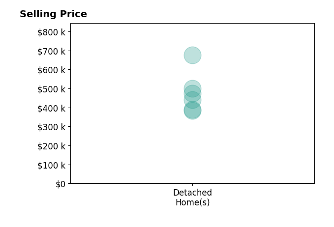 Histogram of home sales price ranges for Carrie Johnson