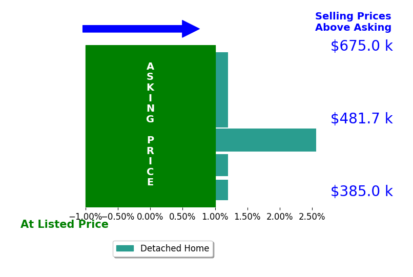 Bar chart comparing asking price vs selling price for Carrie Johnson