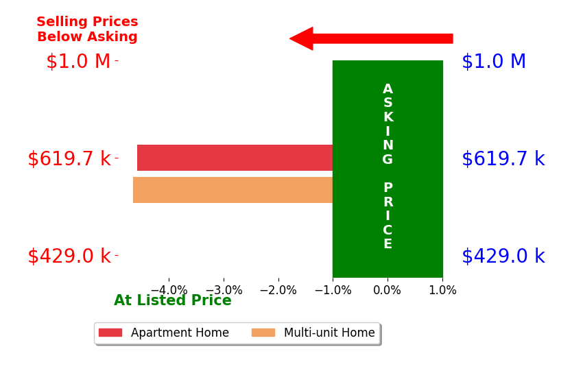 Bar chart comparing asking price vs selling price for Savannah Heskett Beck