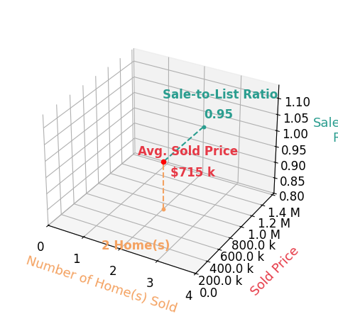 Chart showing sale-to-list price ratio for Savannah Heskett Beck