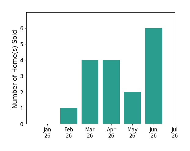 Bar chart of total home sales by Nicole Dickey over the past 12 months