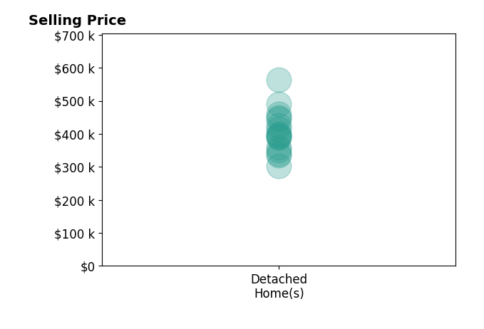 Histogram of home sales price ranges for Nicole Dickey