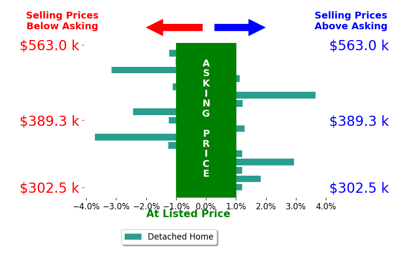Bar chart comparing asking price vs selling price for Nicole Dickey