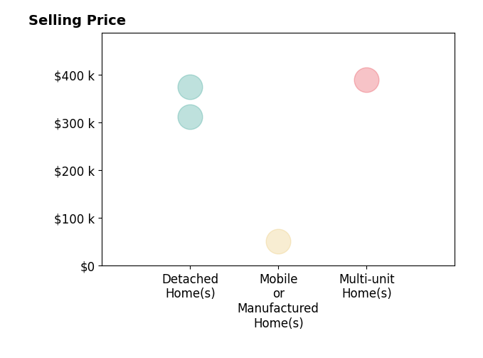 Histogram of home sales price ranges for Thomas Curtiss