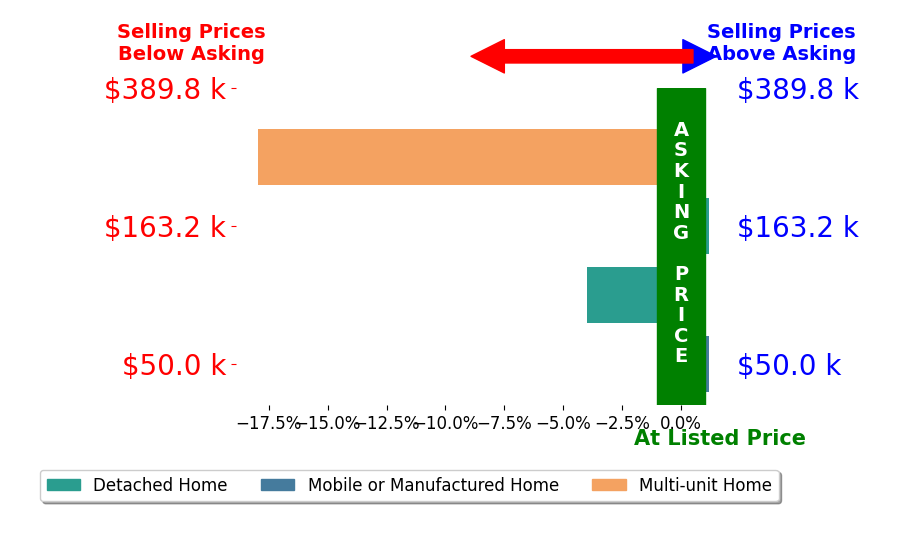 Bar chart comparing asking price vs selling price for Thomas Curtiss