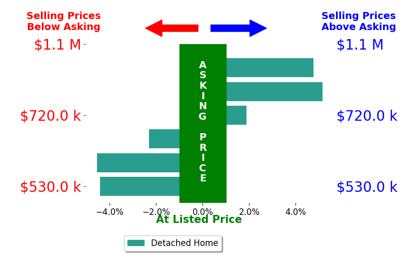 Bar chart comparing asking price vs selling price for Mina RahimiReid