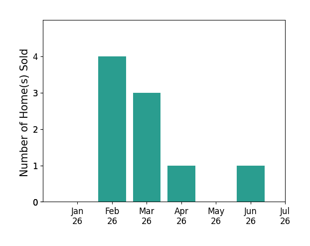 Bar chart of total home sales by Joe Armstrong over the past 12 months