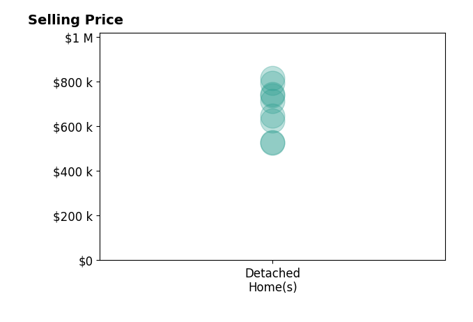 Histogram of home sales price ranges for Joe Armstrong