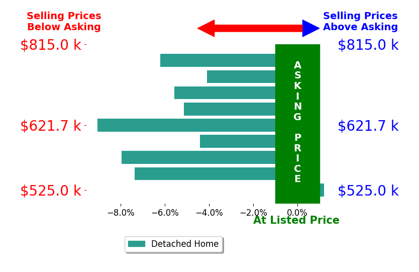 Bar chart comparing asking price vs selling price for Joe Armstrong