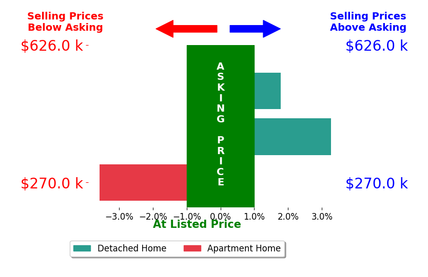 Bar chart comparing asking price vs selling price for Ashlyn Highbaugh