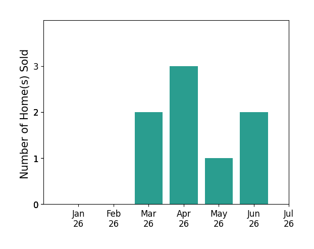 Bar chart of total home sales by Michelle Cowles over the past 12 months