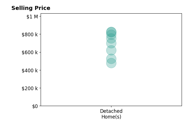 Histogram of home sales price ranges for Michelle Cowles