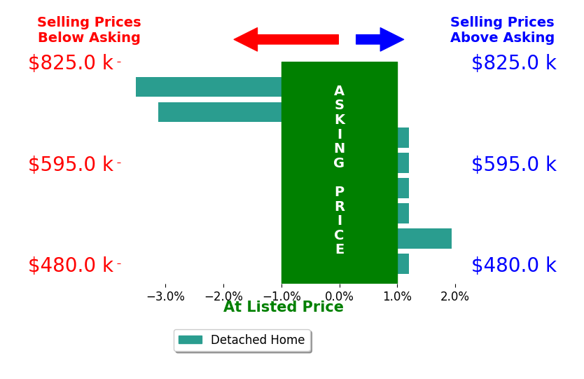 Bar chart comparing asking price vs selling price for Michelle Cowles