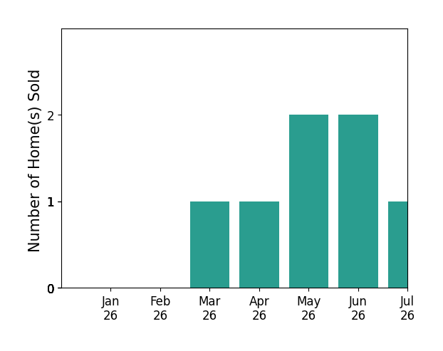 Bar chart of total home sales by Michelle Chavoor over the past 12 months