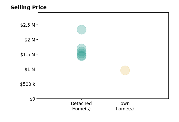 Histogram of home sales price ranges for Michelle Chavoor