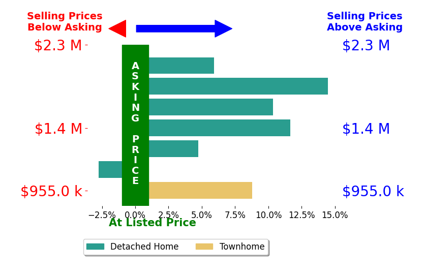 Bar chart comparing asking price vs selling price for Michelle Chavoor