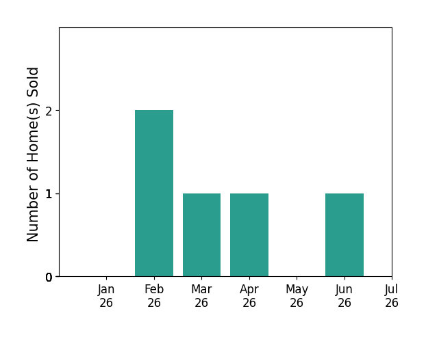 Bar chart of total home sales by Ronika Nand over the past 12 months