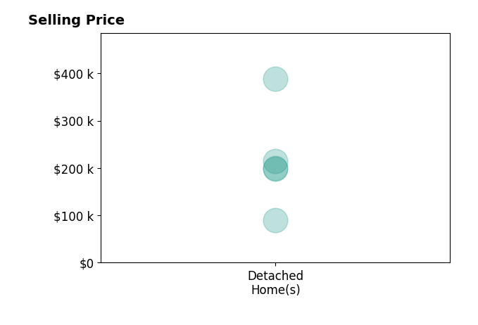 Histogram of home sales price ranges for Ronika Nand