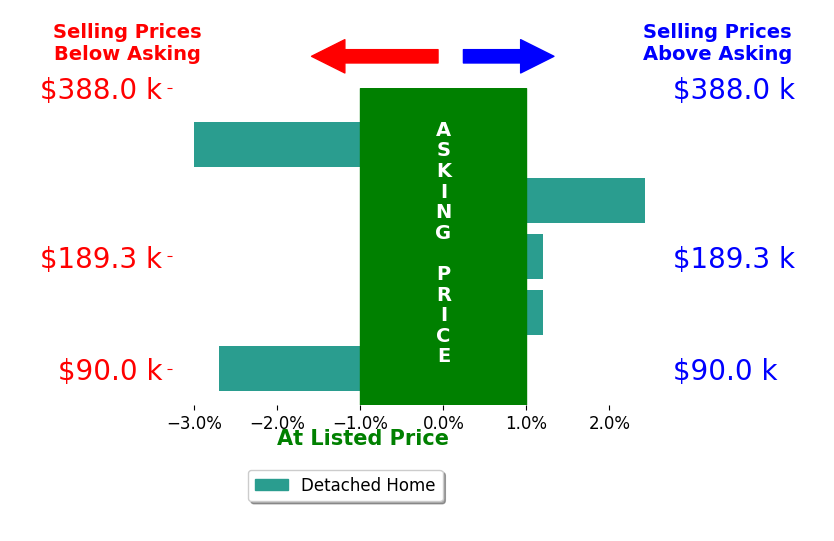 Bar chart comparing asking price vs selling price for Ronika Nand