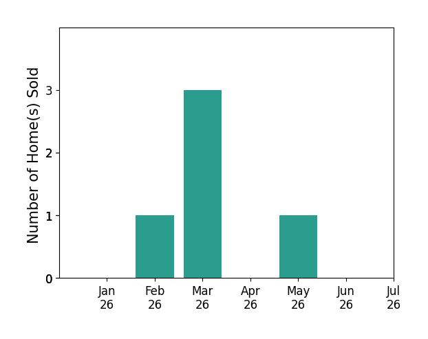 Bar chart of total home sales by Ryan Wade over the past 12 months