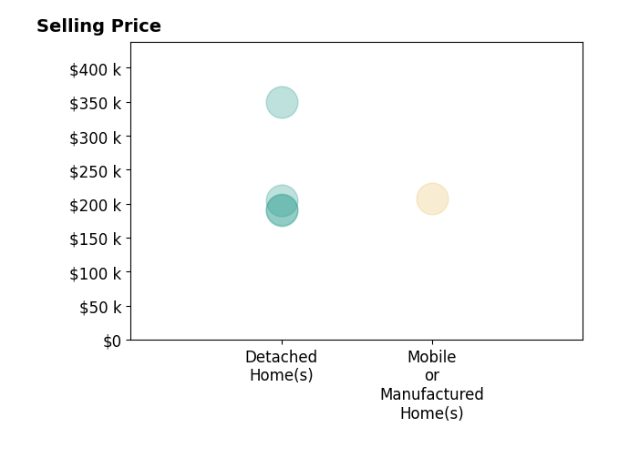 Histogram of home sales price ranges for Ryan Wade