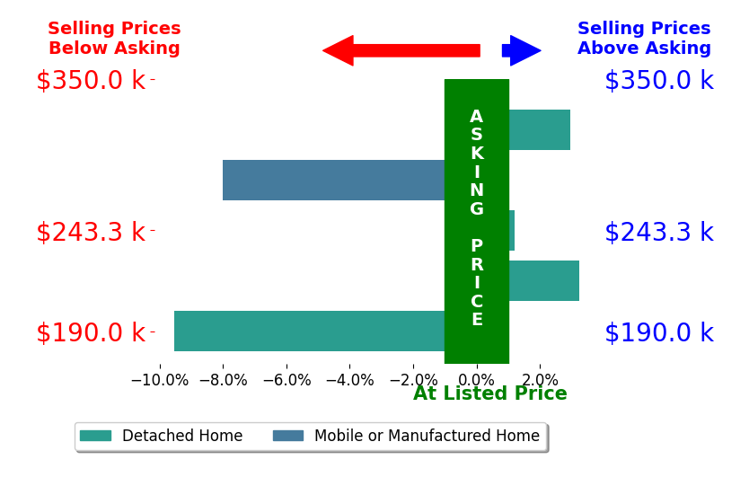 Bar chart comparing asking price vs selling price for Ryan Wade