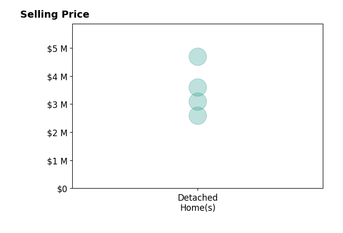 Histogram of home sales price ranges for Steve McCarrick