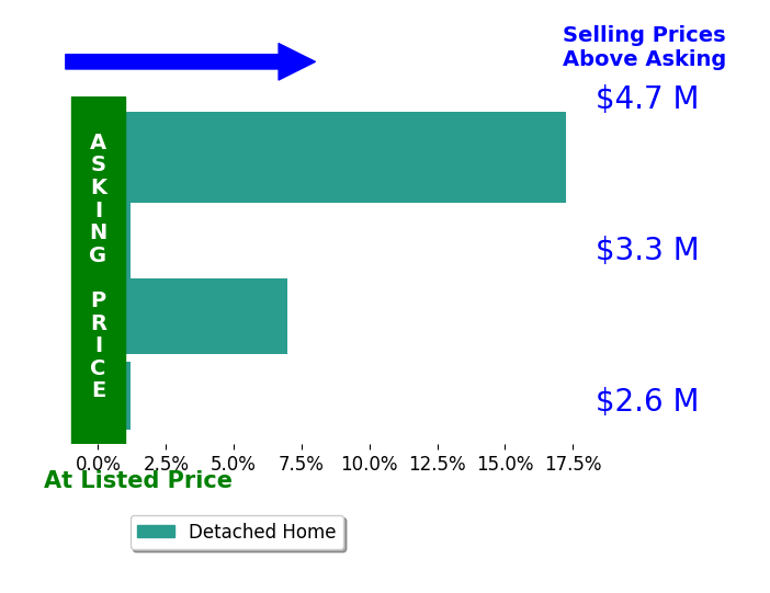Bar chart comparing asking price vs selling price for Steve McCarrick